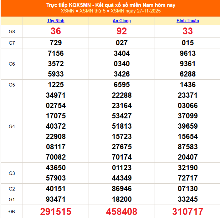 Dự đoán XSMN 28/11 hôm nay - Xổ số Miền Nam 28/11/2025. Trực tiếp kết quả KQ XSMN